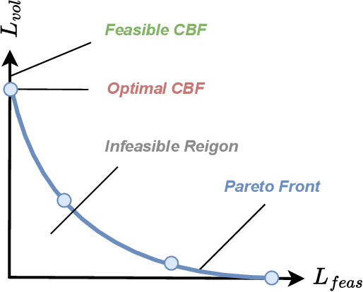 Figure 1 for Pareto Control Barrier Function for Inner Safe Set Maximization Under Input Constraints