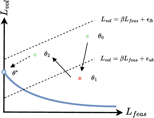 Figure 2 for Pareto Control Barrier Function for Inner Safe Set Maximization Under Input Constraints