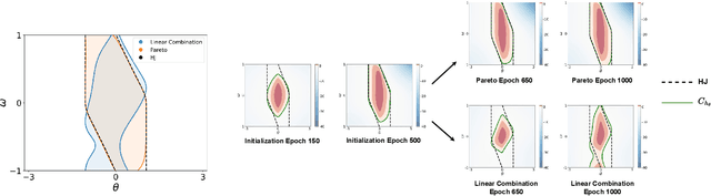 Figure 3 for Pareto Control Barrier Function for Inner Safe Set Maximization Under Input Constraints