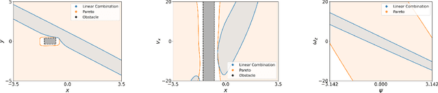 Figure 4 for Pareto Control Barrier Function for Inner Safe Set Maximization Under Input Constraints