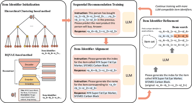 Figure 1 for Enhancing Item Tokenization for Generative Recommendation through Self-Improvement