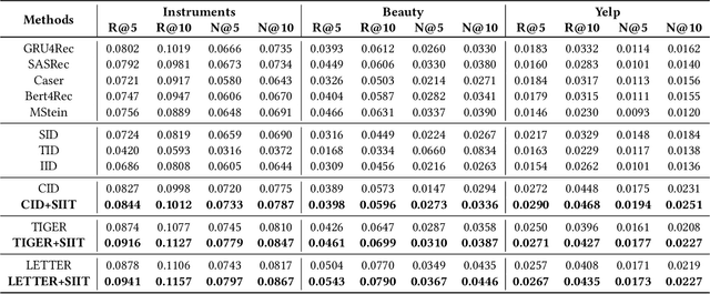 Figure 3 for Enhancing Item Tokenization for Generative Recommendation through Self-Improvement