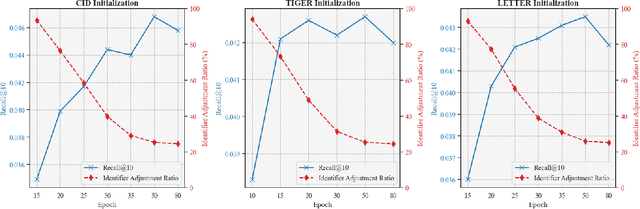 Figure 4 for Enhancing Item Tokenization for Generative Recommendation through Self-Improvement