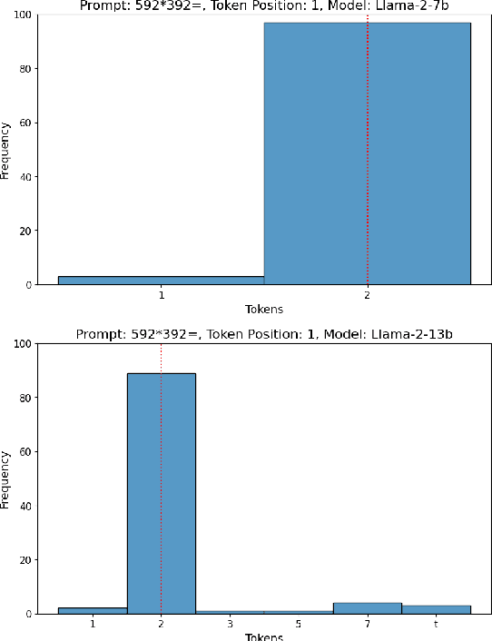 Figure 1 for Language Models Do Hard Arithmetic Tasks Easily and Hardly Do Easy Arithmetic Tasks