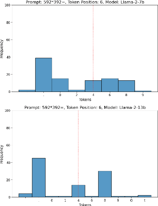 Figure 3 for Language Models Do Hard Arithmetic Tasks Easily and Hardly Do Easy Arithmetic Tasks