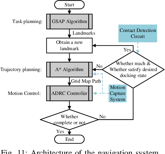 Figure 3 for Parallel Self-assembly for Modular USVs with Diverse Docking Mechanism Layouts