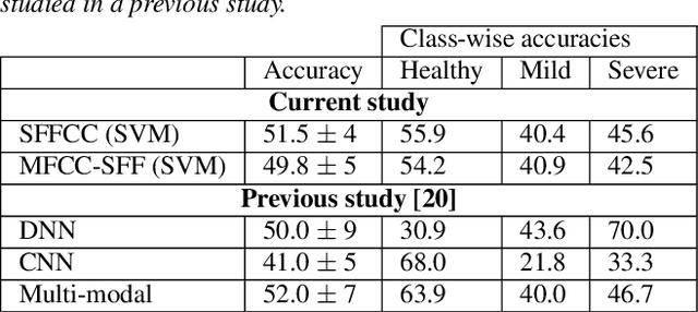 Figure 4 for Severity Classification of Parkinson's Disease from Speech using Single Frequency Filtering-based Features