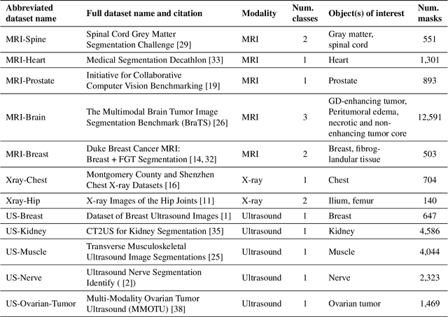 Figure 1 for Segment Anything Model for Medical Image Analysis: an Experimental Study