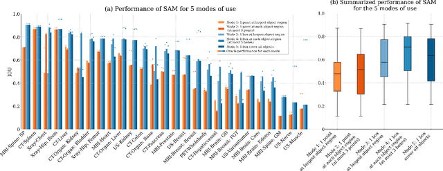 Figure 4 for Segment Anything Model for Medical Image Analysis: an Experimental Study