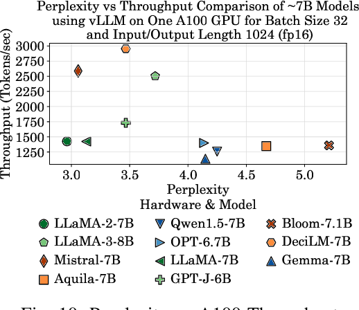 Figure 2 for LLM-Inference-Bench: Inference Benchmarking of Large Language Models on AI Accelerators