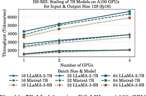 Figure 3 for LLM-Inference-Bench: Inference Benchmarking of Large Language Models on AI Accelerators