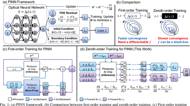 Figure 1 for Experimental Demonstration of an Optical Neural PDE Solver via On-Chip PINN Training