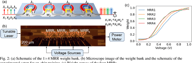 Figure 2 for Experimental Demonstration of an Optical Neural PDE Solver via On-Chip PINN Training