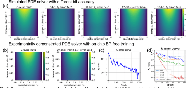 Figure 3 for Experimental Demonstration of an Optical Neural PDE Solver via On-Chip PINN Training