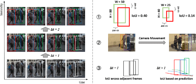 Figure 2 for Hierarchical IoU Tracking based on Interval