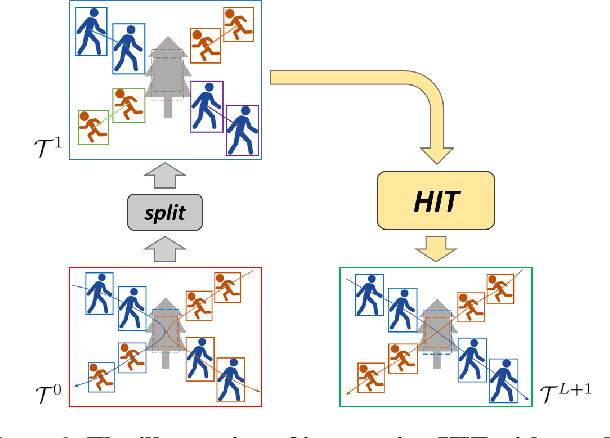 Figure 4 for Hierarchical IoU Tracking based on Interval