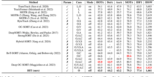 Figure 1 for Hierarchical IoU Tracking based on Interval