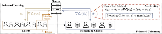 Figure 1 for FedUHB: Accelerating Federated Unlearning via Polyak Heavy Ball Method