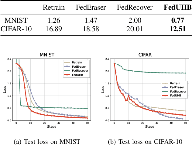 Figure 2 for FedUHB: Accelerating Federated Unlearning via Polyak Heavy Ball Method