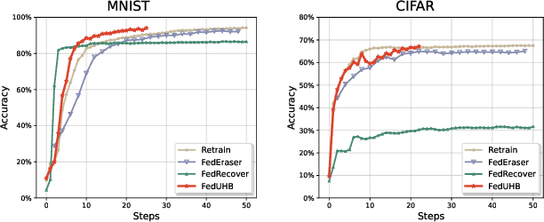 Figure 3 for FedUHB: Accelerating Federated Unlearning via Polyak Heavy Ball Method