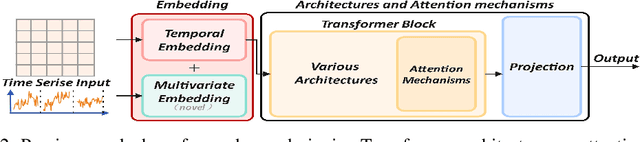 Figure 3 for HTMformer: Hybrid Time and Multivariate Transformer for Time Series Forecasting