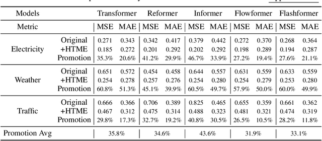 Figure 2 for HTMformer: Hybrid Time and Multivariate Transformer for Time Series Forecasting