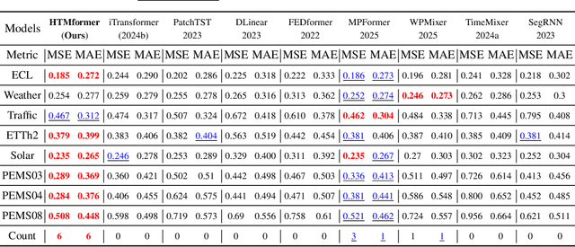 Figure 4 for HTMformer: Hybrid Time and Multivariate Transformer for Time Series Forecasting