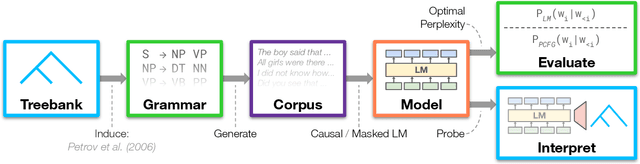 Figure 3 for Transparency at the Source: Evaluating and Interpreting Language Models With Access to the True Distribution