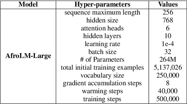 Figure 3 for AfroLM: A Self-Active Learning-based Multilingual Pretrained Language Model for 23 African Languages