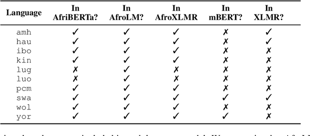 Figure 4 for AfroLM: A Self-Active Learning-based Multilingual Pretrained Language Model for 23 African Languages