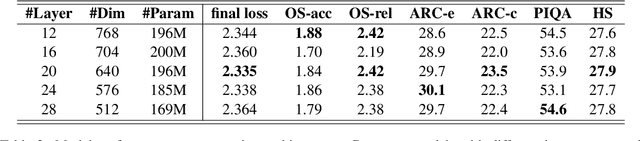 Figure 4 for OnlySportsLM: Optimizing Sports-Domain Language Models with SOTA Performance under Billion Parameters