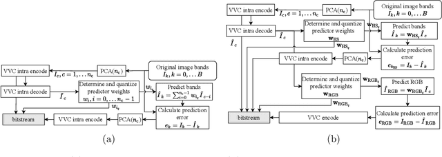 Figure 2 for Adaptive and Scalable Compression of Multispectral Images using VVC