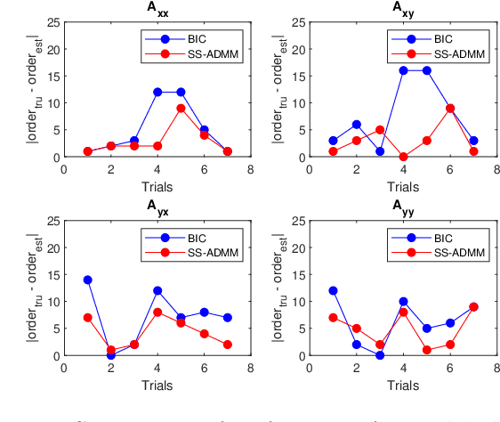 Figure 1 for Stationary and Sparse Denoising Approach for Corticomuscular Causality Estimation