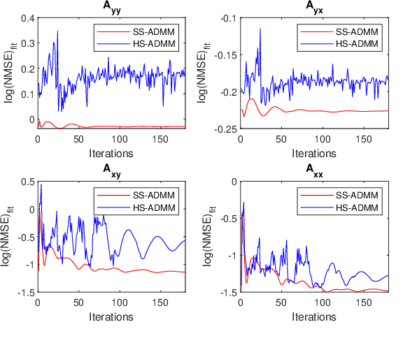 Figure 2 for Stationary and Sparse Denoising Approach for Corticomuscular Causality Estimation