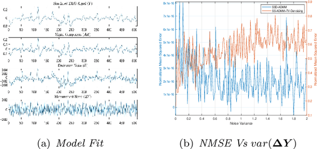 Figure 3 for Stationary and Sparse Denoising Approach for Corticomuscular Causality Estimation