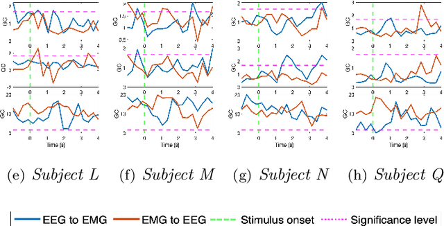 Figure 4 for Stationary and Sparse Denoising Approach for Corticomuscular Causality Estimation