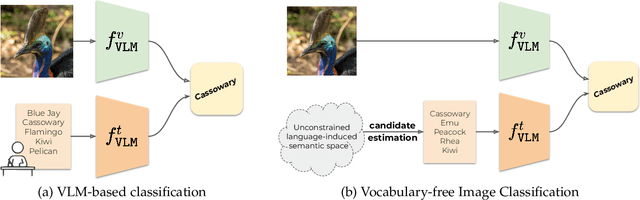 Figure 1 for Vocabulary-free Image Classification and Semantic Segmentation