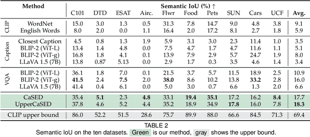 Figure 4 for Vocabulary-free Image Classification and Semantic Segmentation