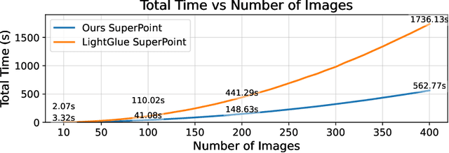 Figure 4 for Leveraging Semantic Cues from Foundation Vision Models for Enhanced Local Feature Correspondence