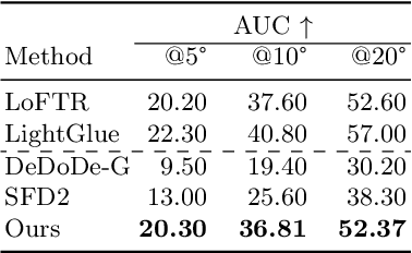 Figure 2 for Leveraging Semantic Cues from Foundation Vision Models for Enhanced Local Feature Correspondence