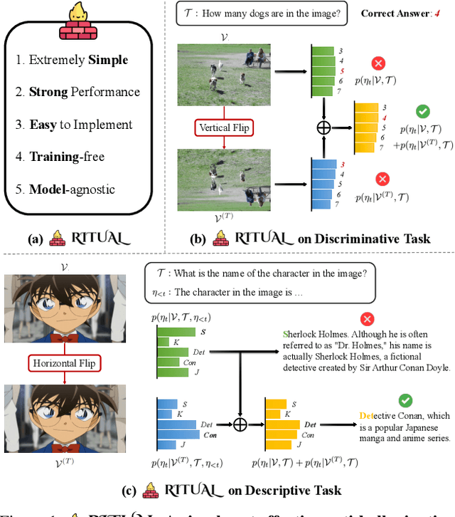 Figure 1 for RITUAL: Random Image Transformations as a Universal Anti-hallucination Lever in LVLMs