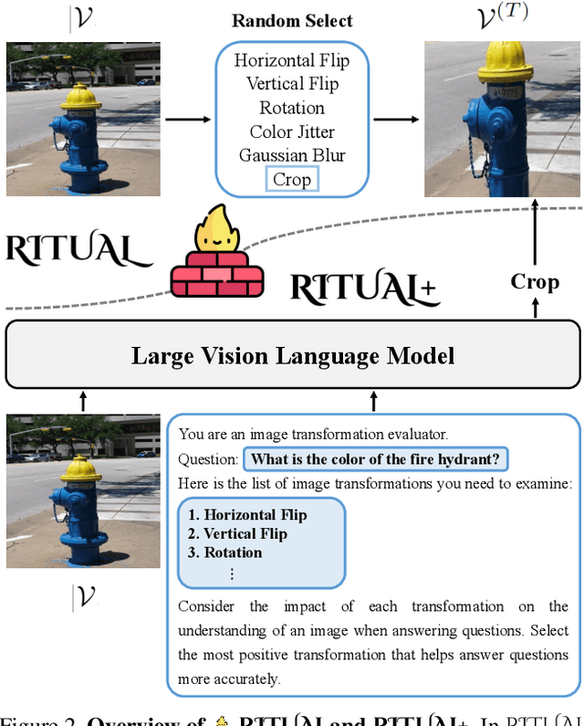 Figure 3 for RITUAL: Random Image Transformations as a Universal Anti-hallucination Lever in LVLMs