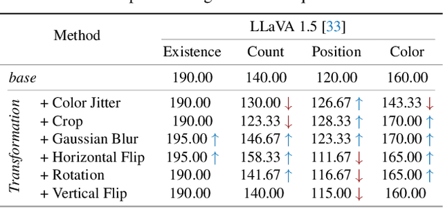 Figure 2 for RITUAL: Random Image Transformations as a Universal Anti-hallucination Lever in LVLMs