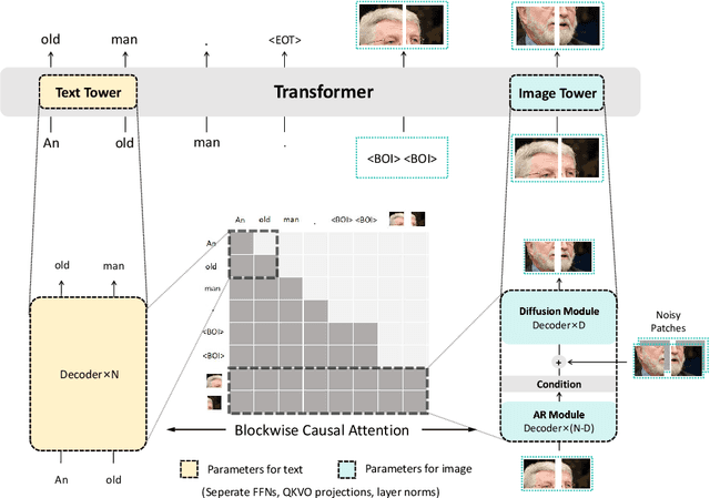 Figure 1 for MADFormer: Mixed Autoregressive and Diffusion Transformers for Continuous Image Generation