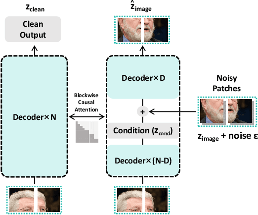 Figure 4 for MADFormer: Mixed Autoregressive and Diffusion Transformers for Continuous Image Generation