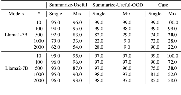 Figure 4 for Cross-Task Defense: Instruction-Tuning LLMs for Content Safety