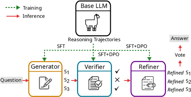 Figure 1 for MALT: Improving Reasoning with Multi-Agent LLM Training