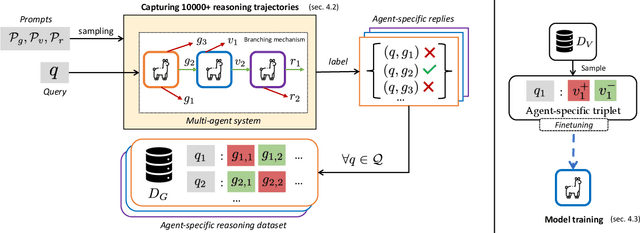 Figure 3 for MALT: Improving Reasoning with Multi-Agent LLM Training