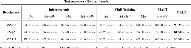 Figure 2 for MALT: Improving Reasoning with Multi-Agent LLM Training