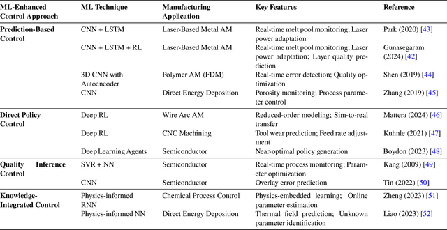 Figure 1 for Generative Machine Learning in Adaptive Control of Dynamic Manufacturing Processes: A Review